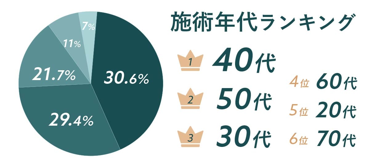 30代から70代まで！幅広い世代に選ばれる京都院の実績