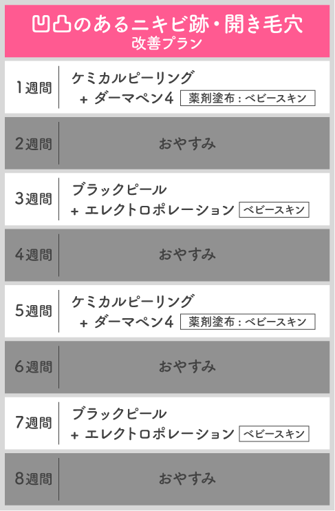 プランA：<br />
凹凸のあるニキビ跡・開き毛穴を本気で治すなら