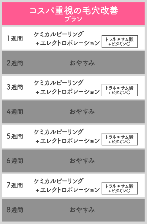 プランC：<br />
とにかくお得に！コスパ重視の毛穴ケア