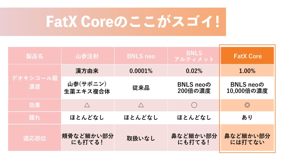 他の脂肪溶解注射との違い