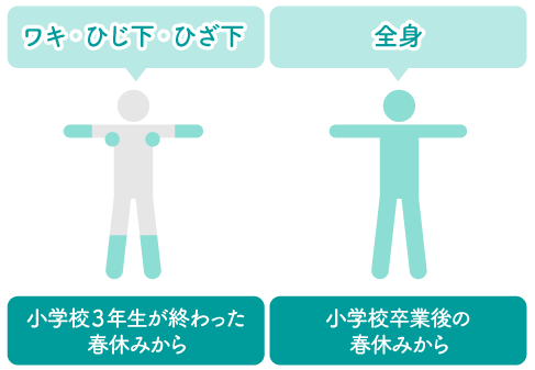 SBC京都院の医療脱毛 開始目安