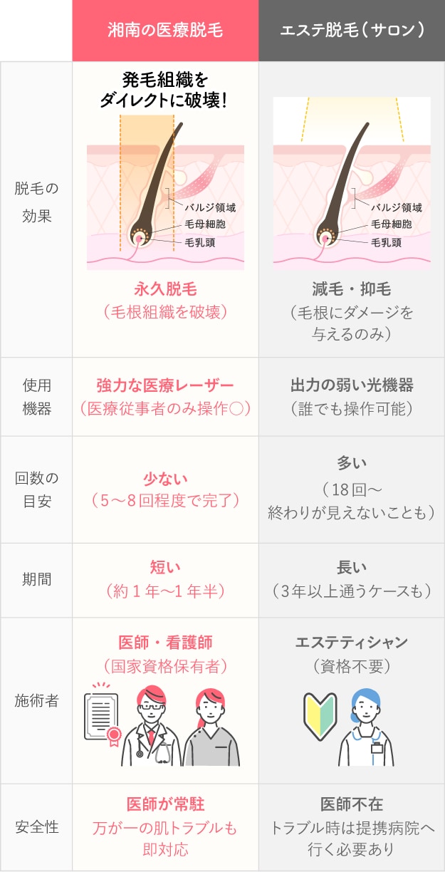 効果・回数・痛みの違いを比較