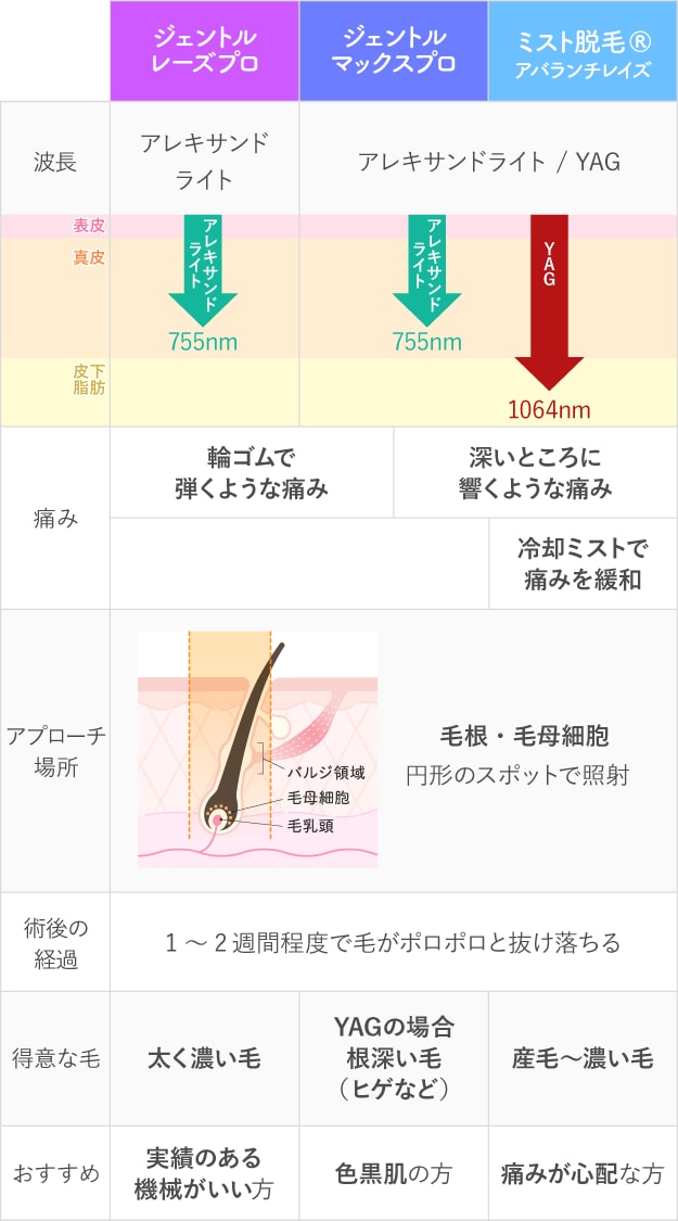 3つの脱毛機の違い・比較表