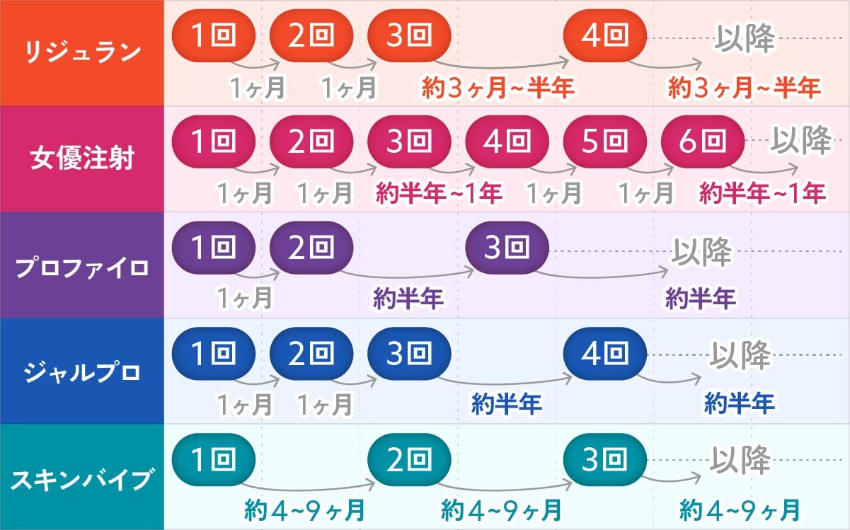 推奨通院ペース