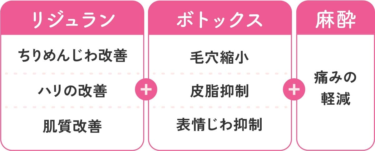 リジュラン・ボトックス・麻酔成分のシナジー効果