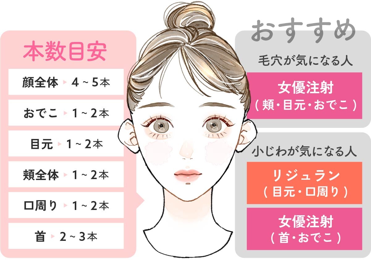 女優注射の注入箇所