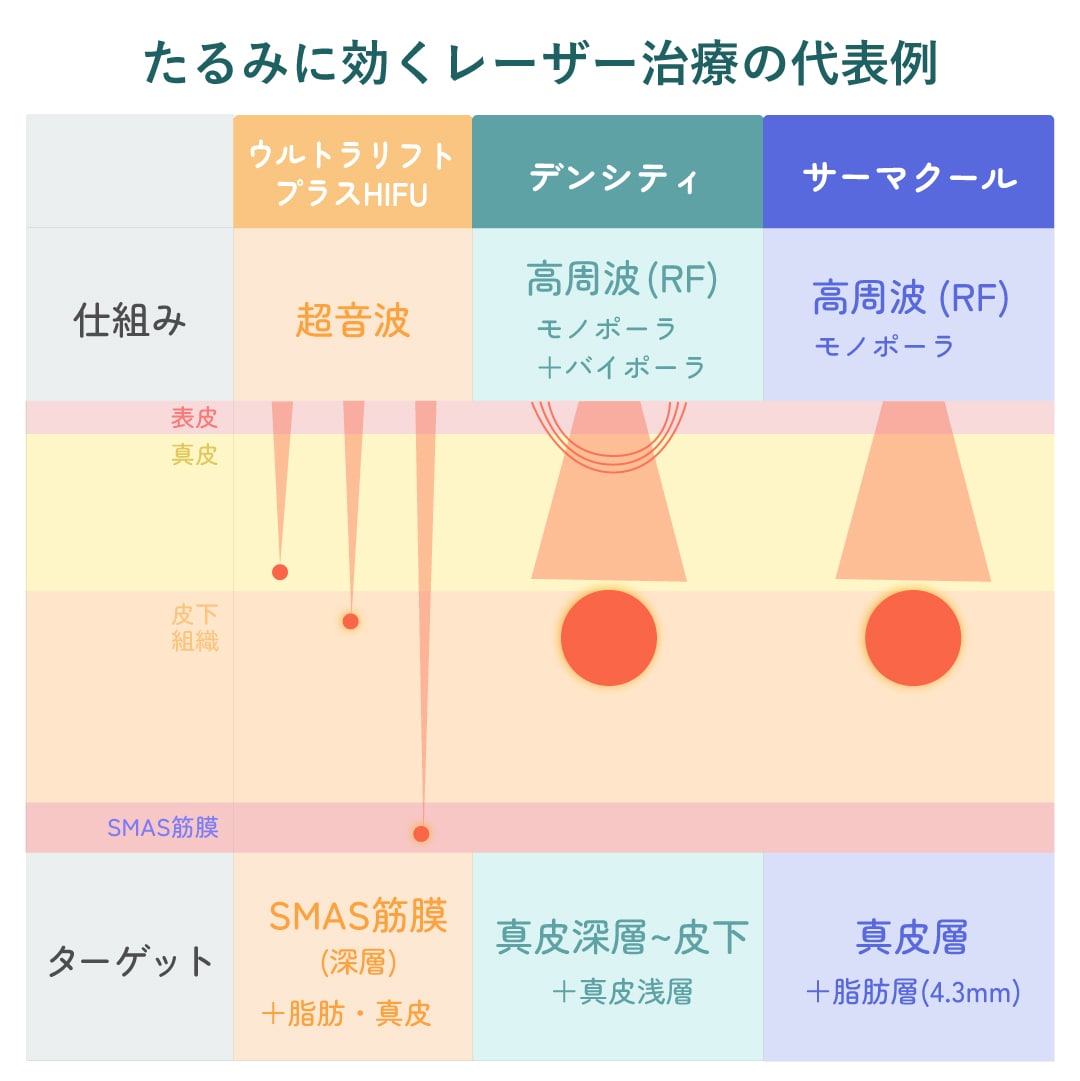 他の類似治療との違い