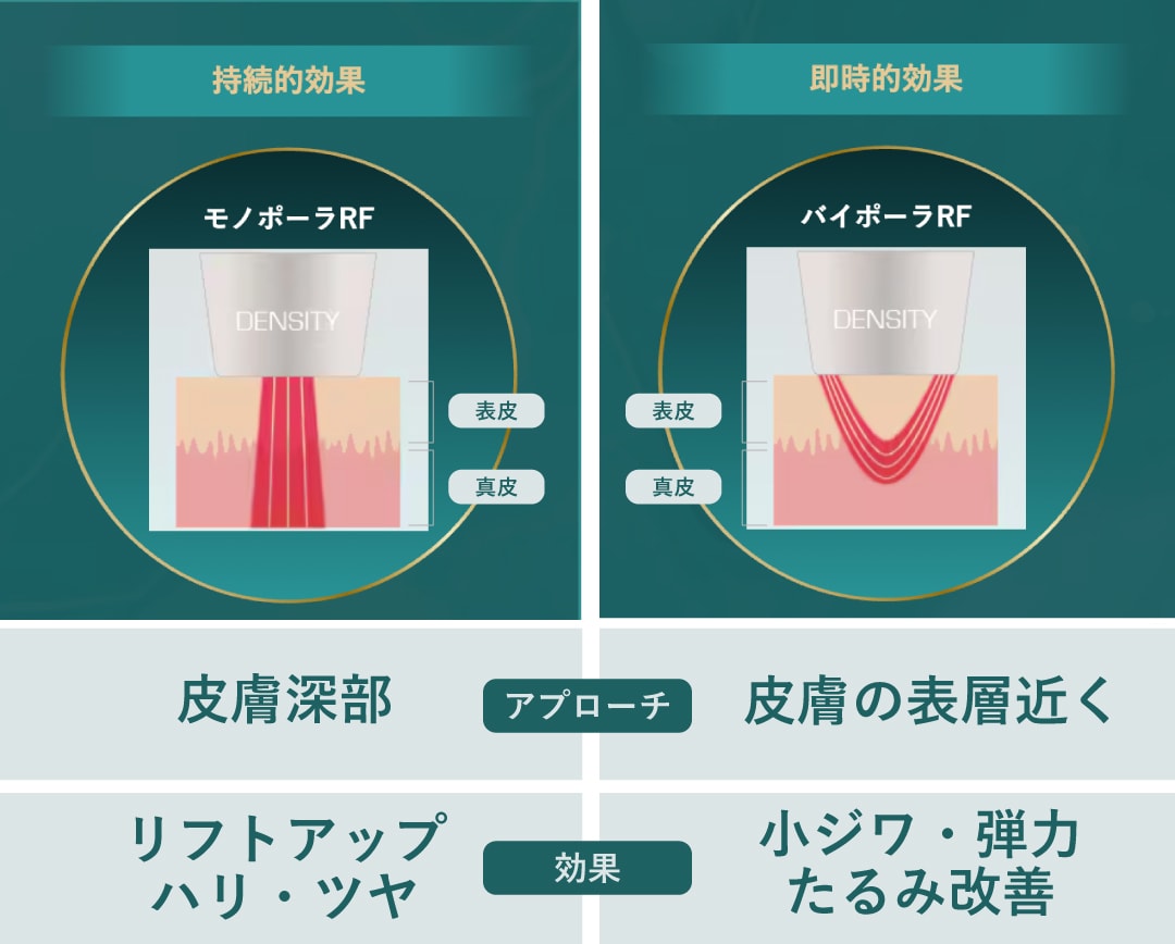 モノポーラ＋バイポーラのモノバイ技術