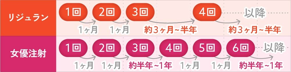 リジュランの推奨治療間隔と効果の持続期間