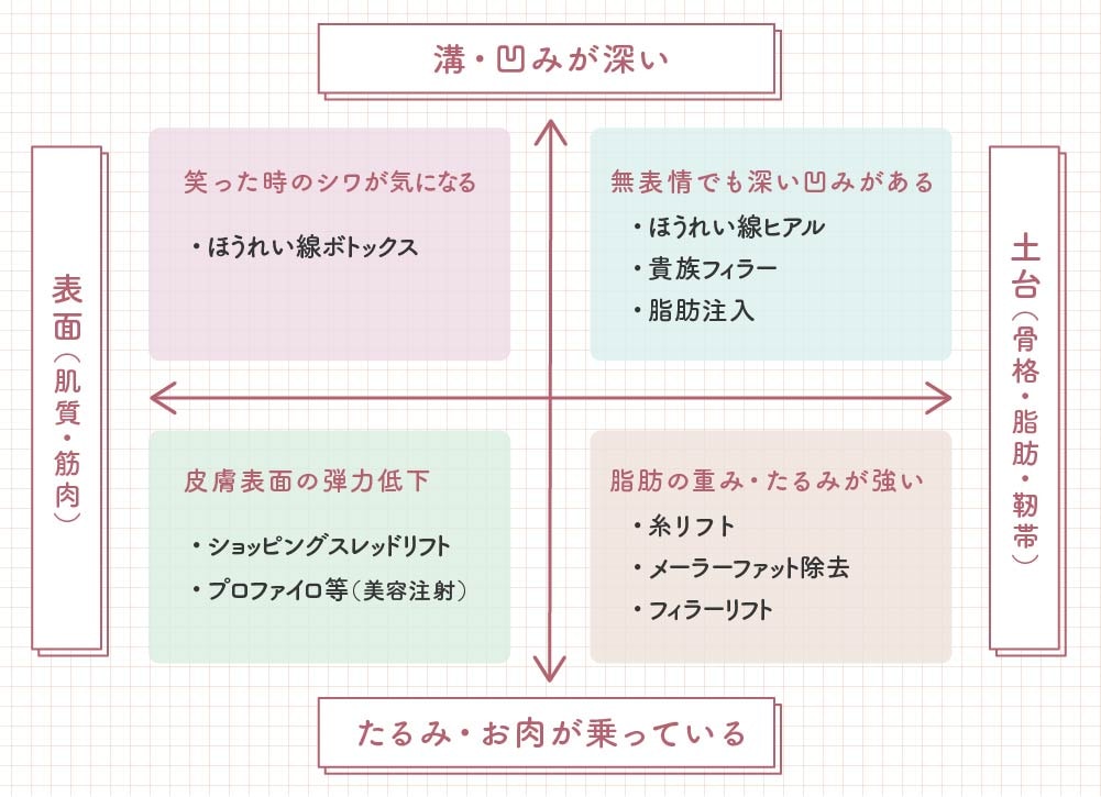 ほうれい線の原因と適応治療マップ