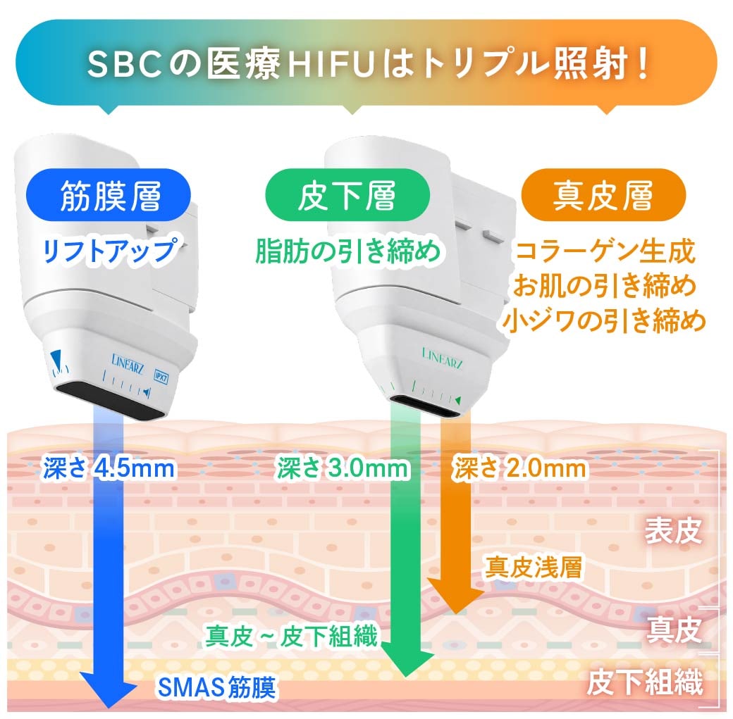 医療ハイフ(HIFU)が作用する3つの皮膚層