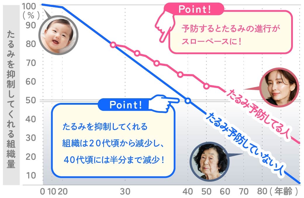 医療ハイフ(HIFU)による将来のたるみ予防