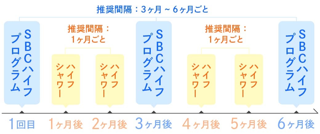 医療ハイフとSBCハイフシャワーの推奨メンテナンススケジュール