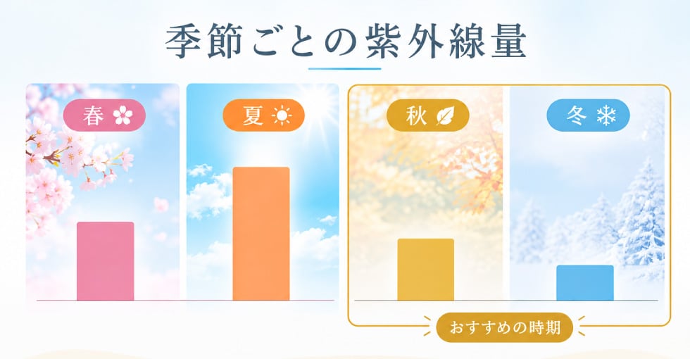 季節ごとの紫外線量