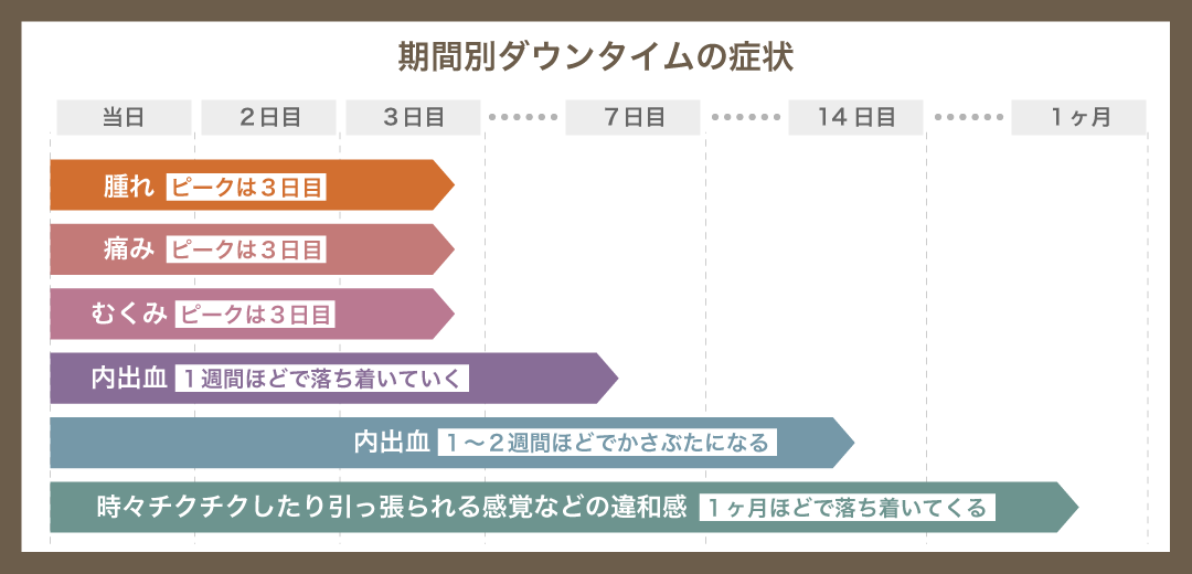 ダウンタイムはどのくらい?