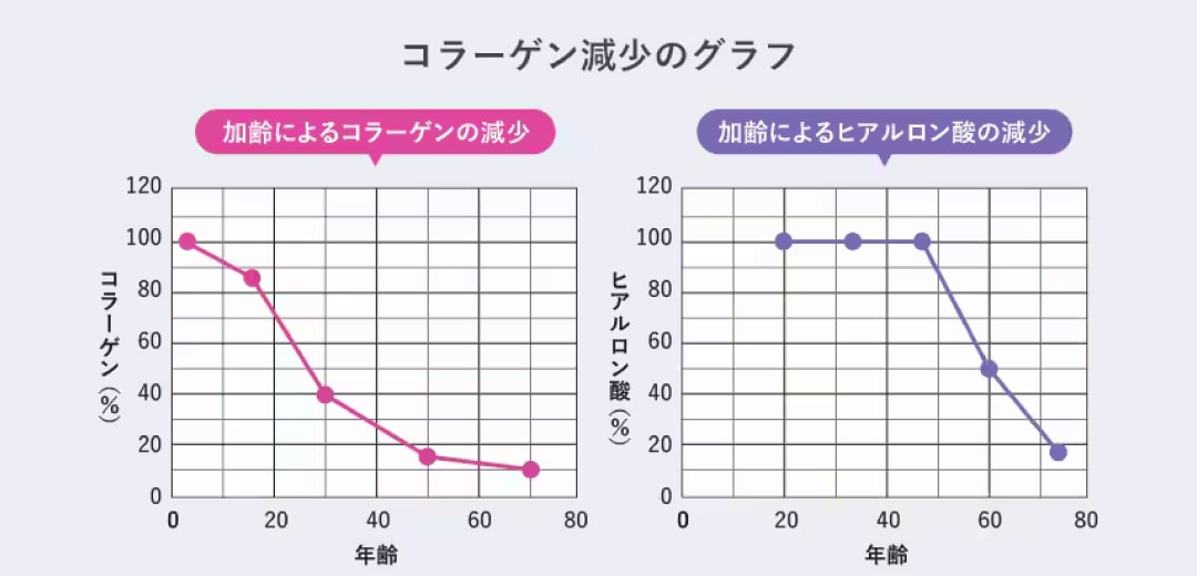 ヒアルロン酸との違いは？