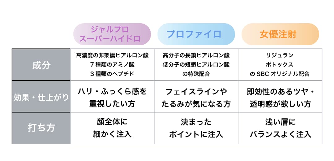 肌育注射比較表