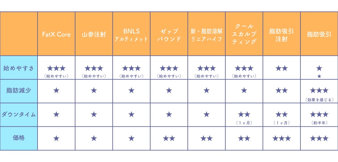 医療ダイエットで始めやすいのはあるの？