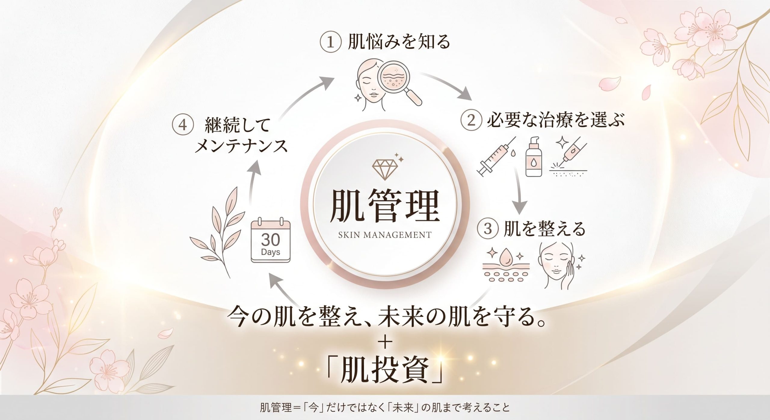 肌管理＝今ある肌悩みを改善するだけでなく、肌の状態を継続的に整えていくこと。<br />
