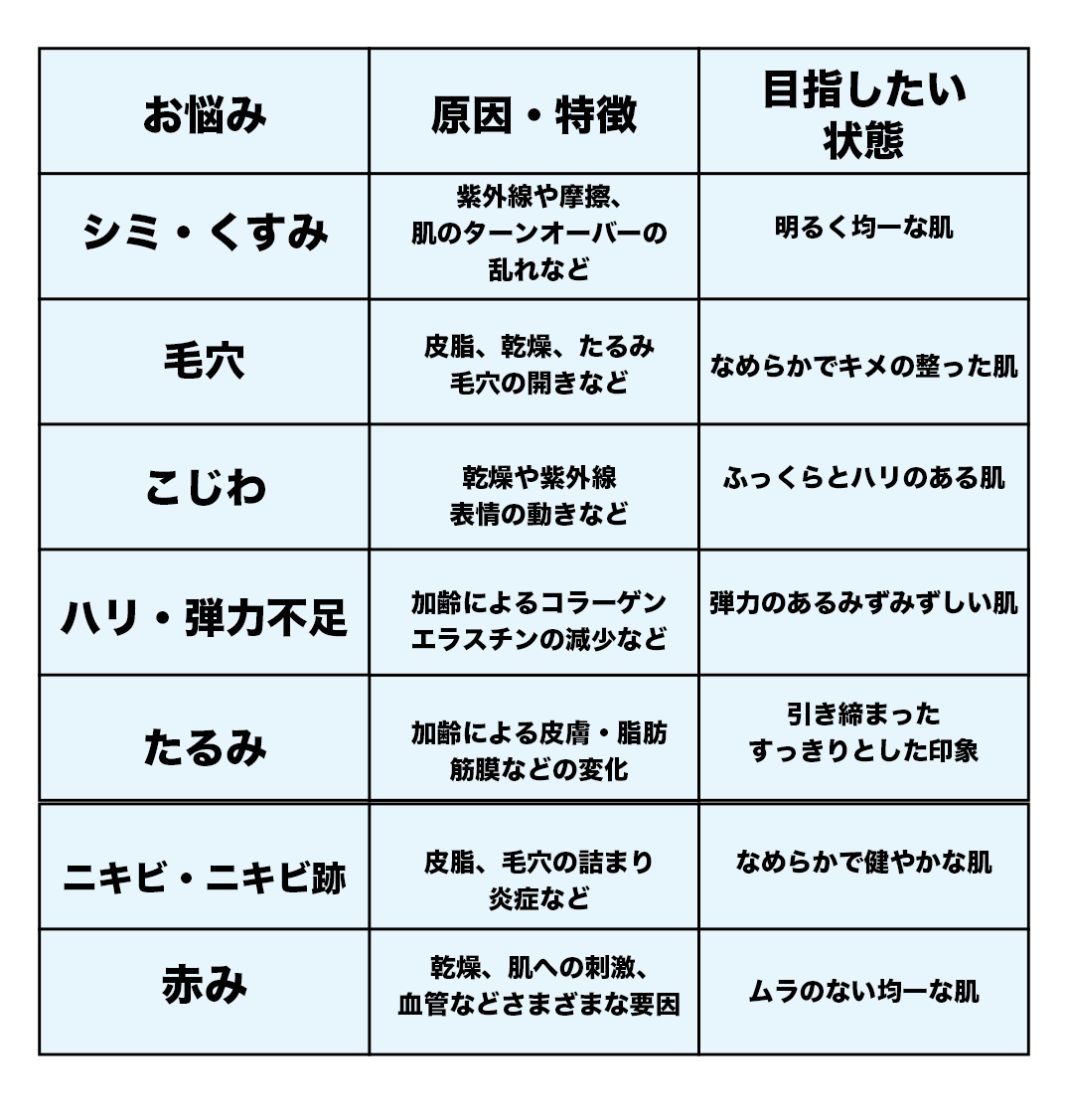 「シミ」「毛穴」「小じわ」など、肌悩みは人それぞれ。