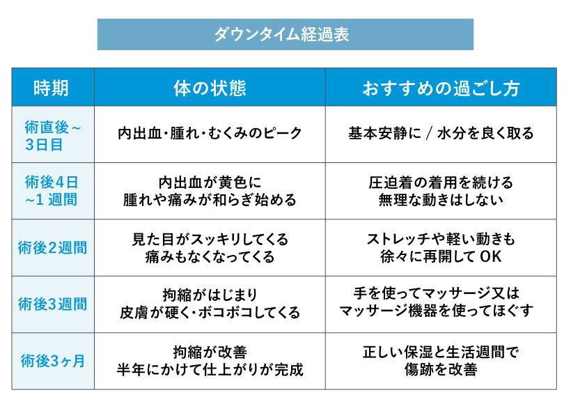 ダウンタイムはどう経過していく？
