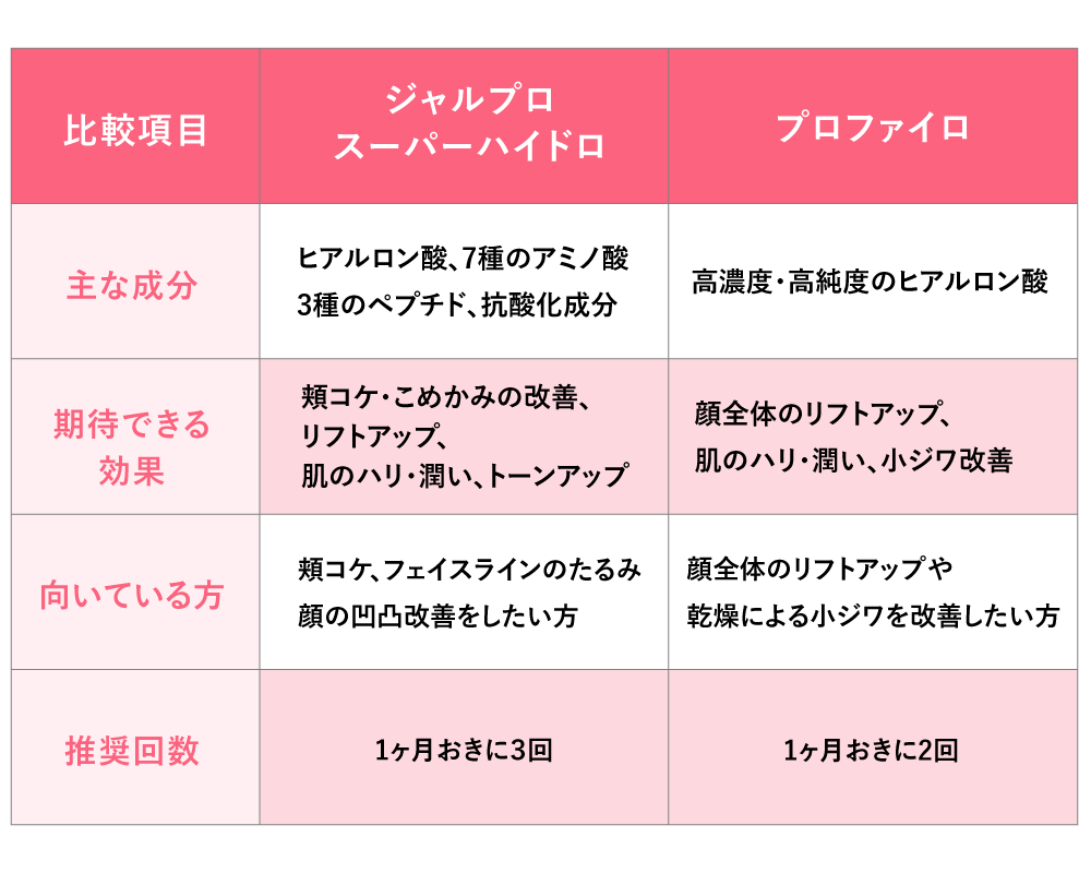ジャルプロスーパーハイドロとプロファイロ、どう違う？