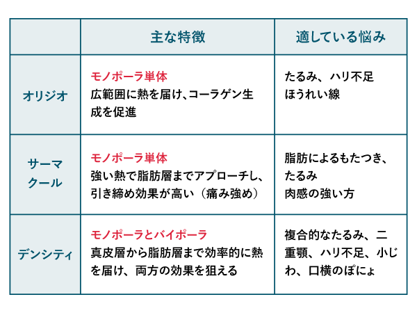 デンシティとサーマクール、オリジオの違いとは？