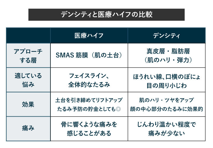 デンシティと医療HIFUの違いとは