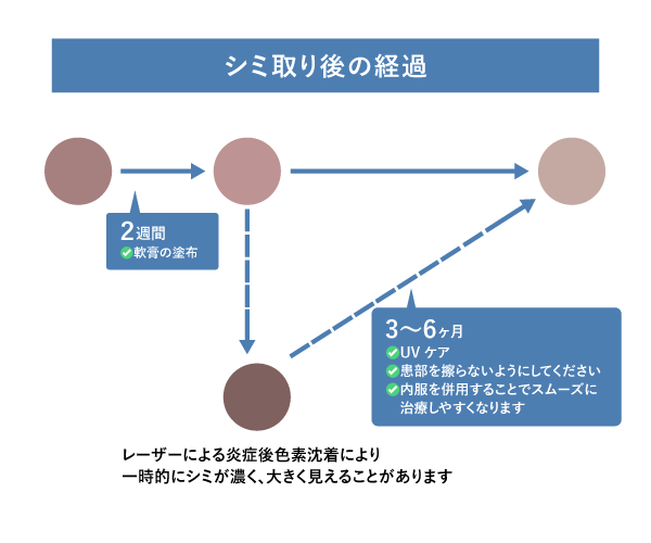 ダウンタイム期間と症状について