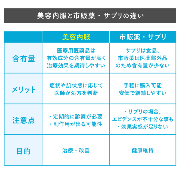 市販のサプリメントと医療の美容内服の違いとは？