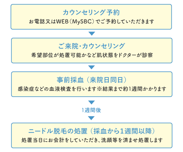 来院〜施術までの流れをチェック