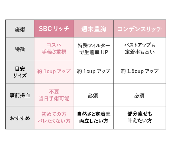 他の脂肪豊胸との比較