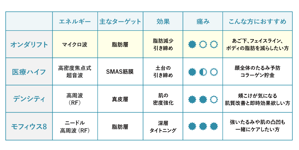 たるみ・引き締め治療の比較