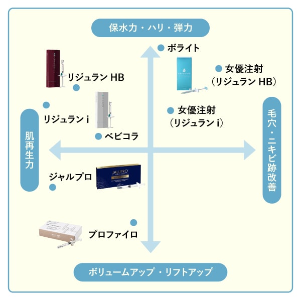 一目でわかる肌育注射効果分布図