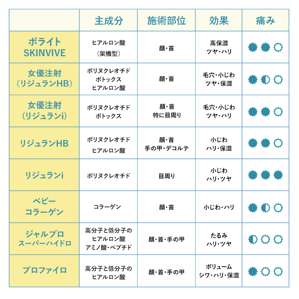 肌育注射早見表