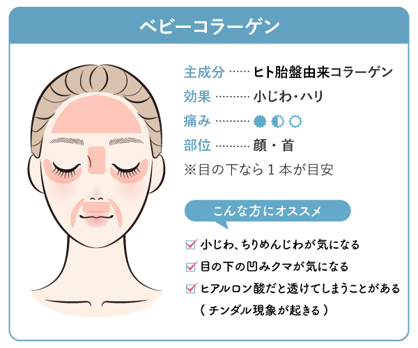 【自然なハリを生み出す】ベビーコラーゲン