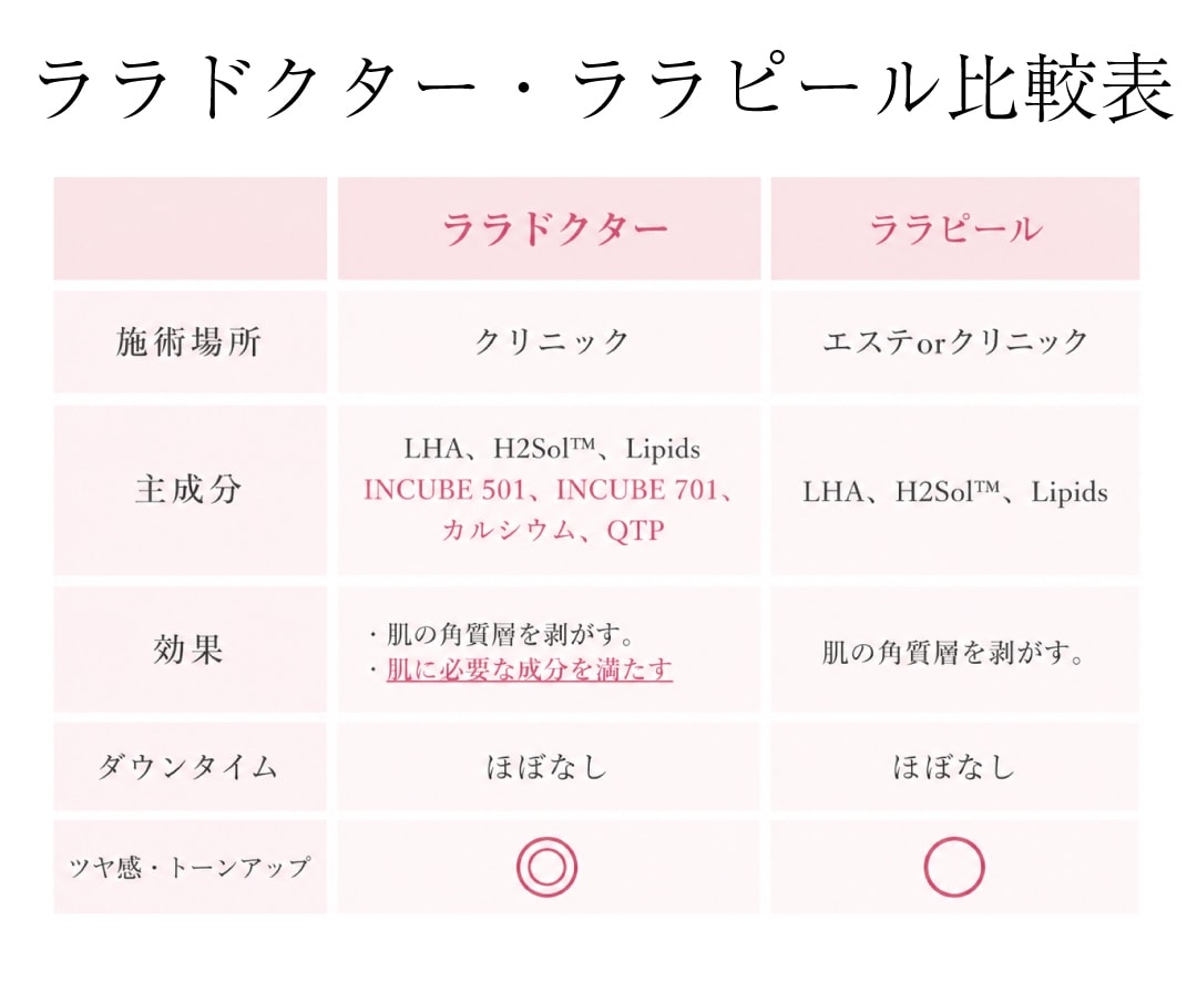 大人気の「ララピール」と「ララドクター」はどう違うの？