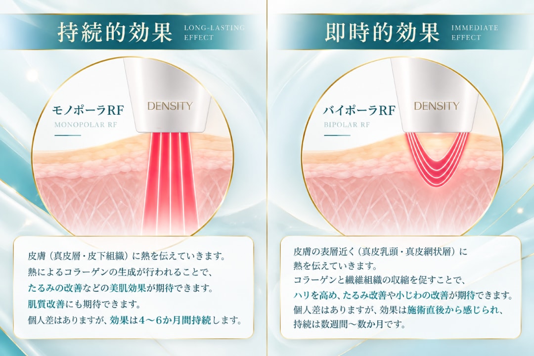 ① モノポーラ×バイポーラ「W高周波」で深層と浅層を同時アプローチ