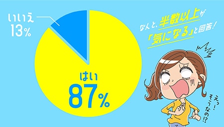 なんと、半数以上が「気になる」と回答！