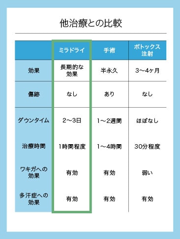 ワキガ・多汗症治療の種類