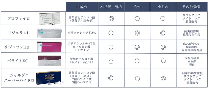 松山院で取り扱いのある肌育注射との違いについて