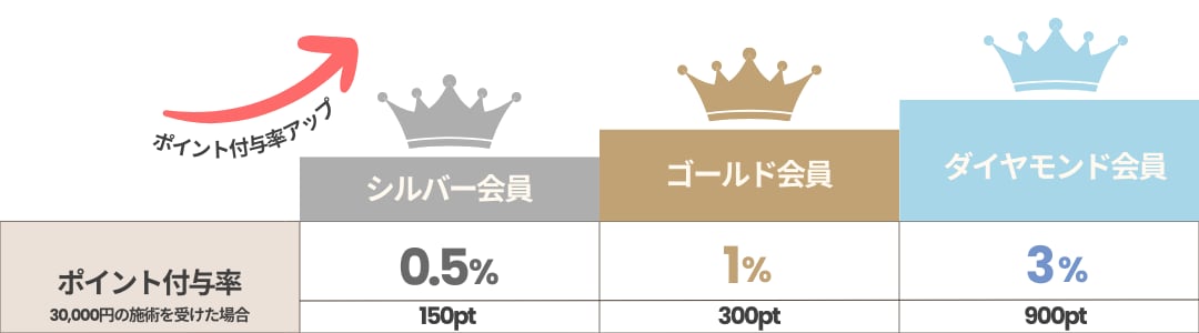 会員ランクをあげてポイントを貯めやすく