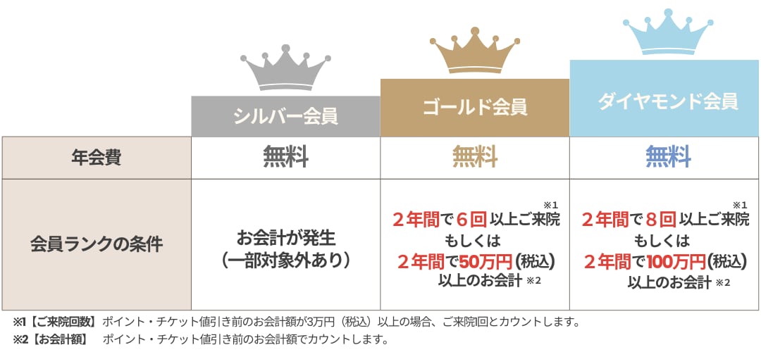 どうやって会員ランクを上げるの？