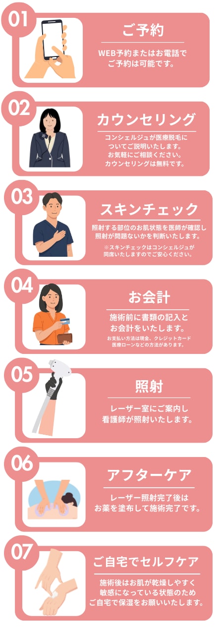 カウンセリング当日に照射までご希望の場合