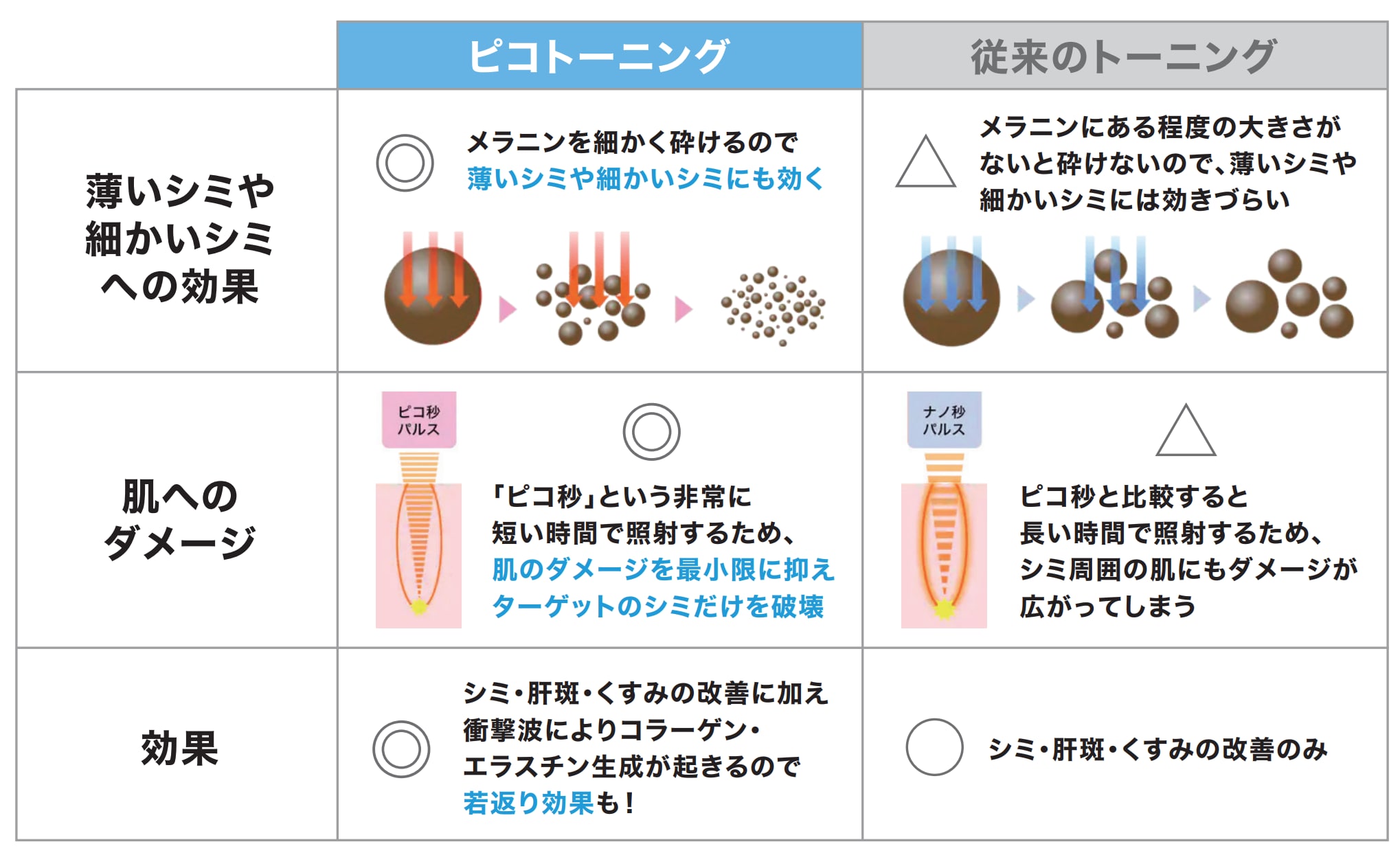 シミ、肝斑改善を目指すピコトーニング