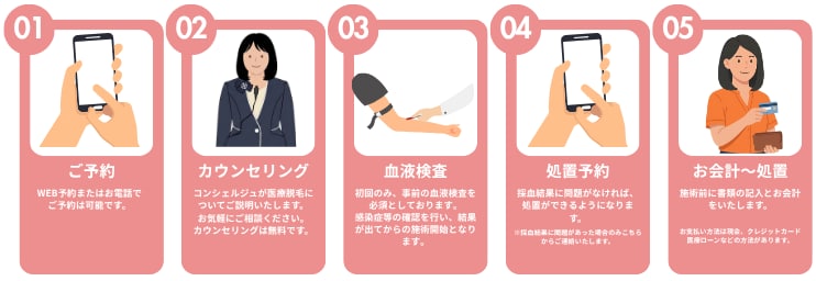 来院〜施術までの流れをチェック