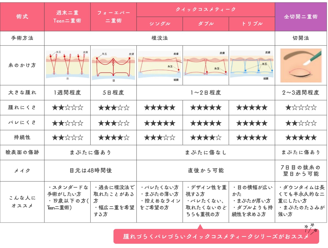 二重整形のダウンタイムと術式の違い