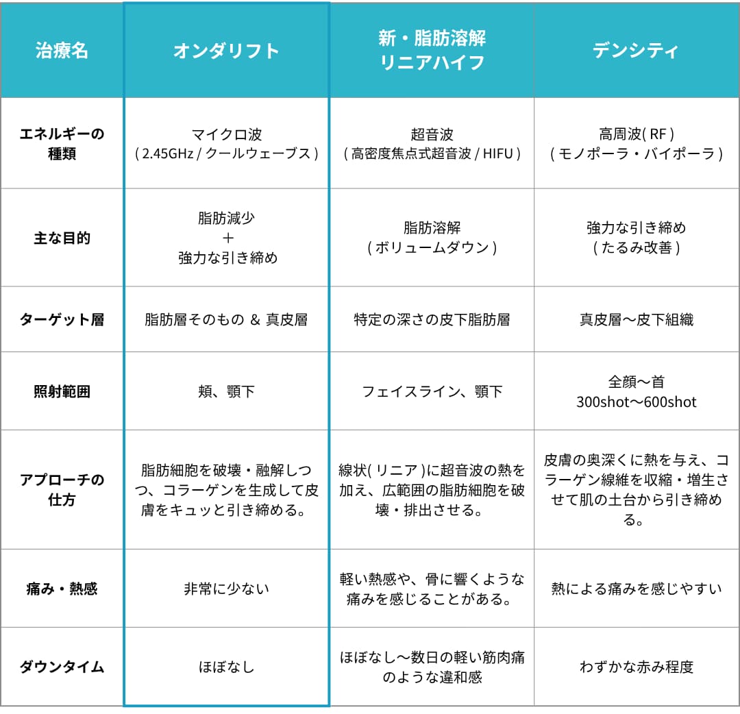 一目でわかる！小顔・痩身治療の比較表