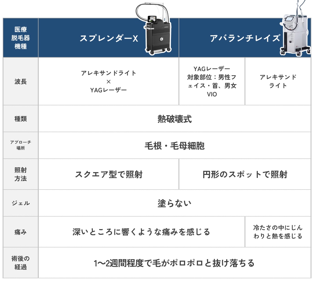 医療脱毛器が選択できる