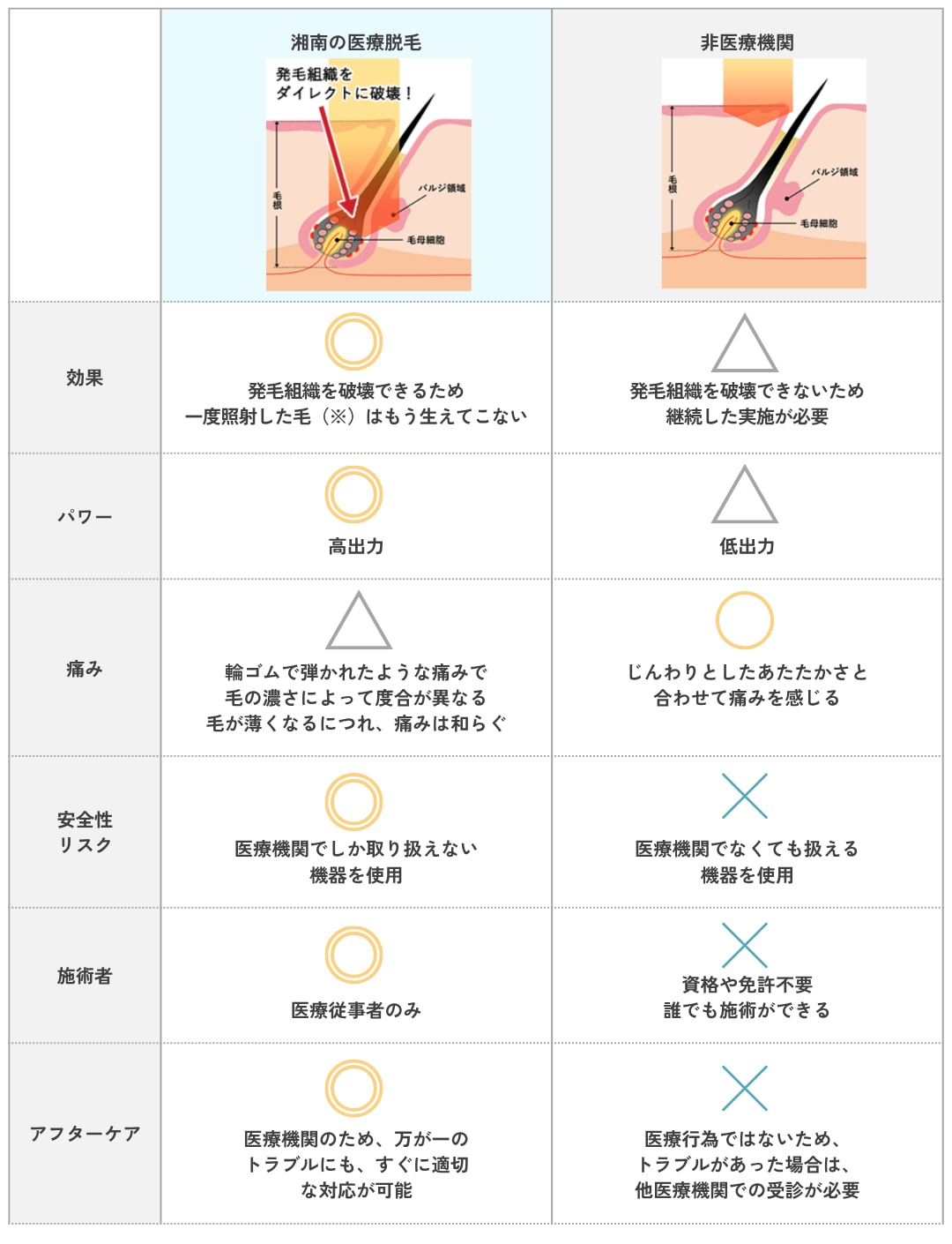 医療脱毛と非医療脱毛の違い
